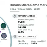 The Skin’s Secret Garden: How Prebiotics, Probiotics, and Postbiotics Work Together